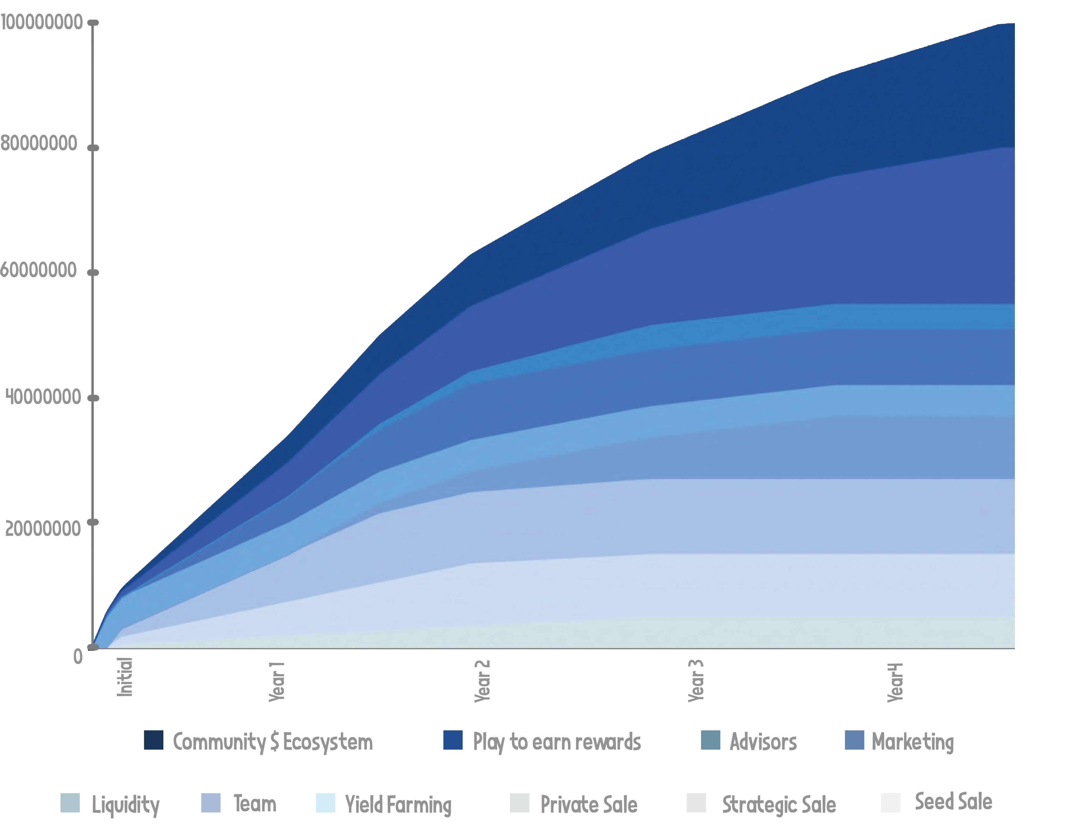 Token Unlocking Curve